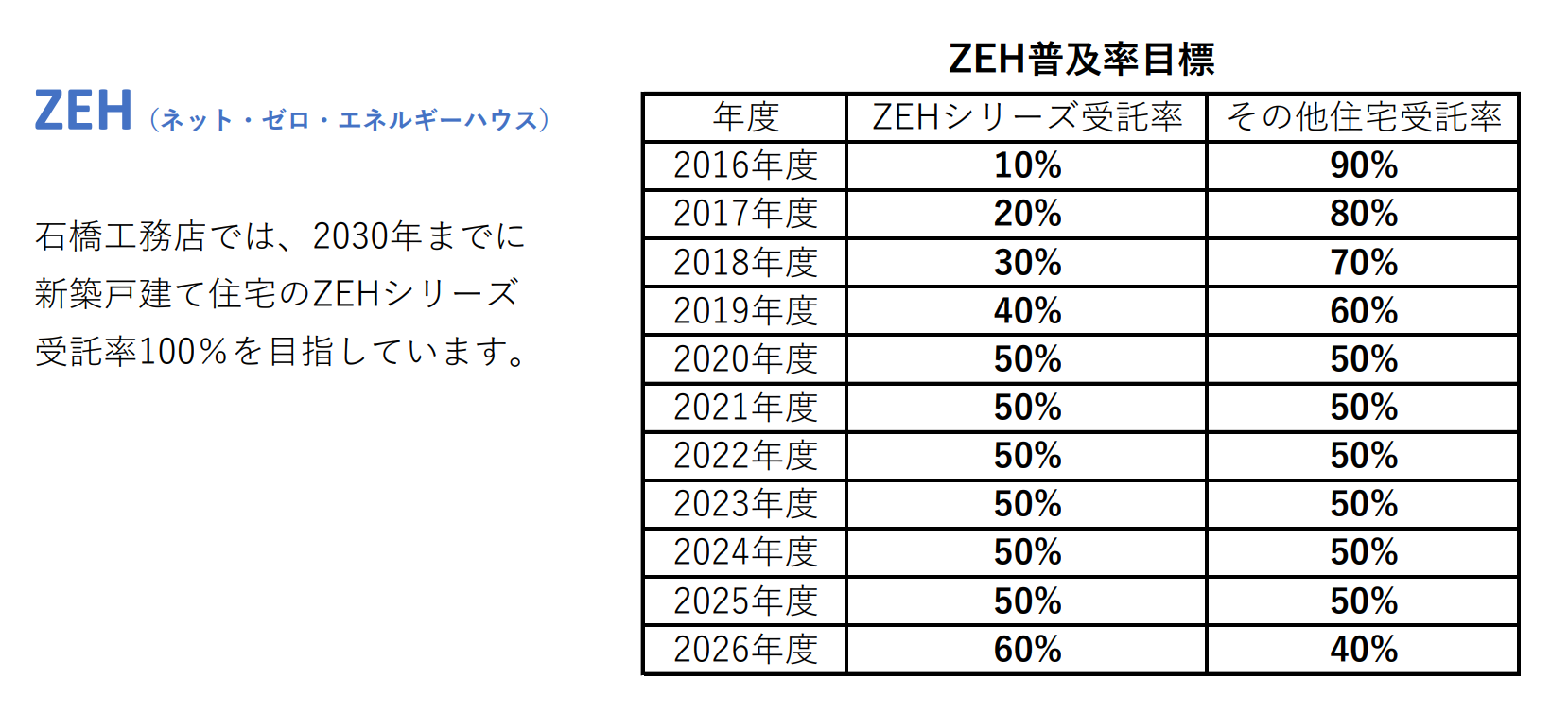 ZEH普及率目標