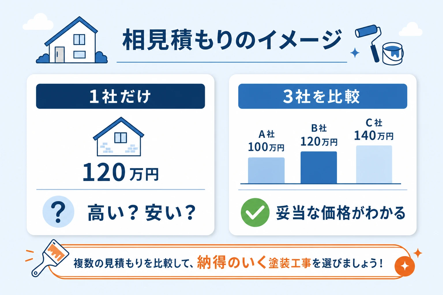 相見積もりで費用が下がる仕組みを示す図。1社だけの見積もりと、3社を比較した場合を並べ、比較することで足場代や塗料代の妥当性が見え、過剰な金額を避けられることを表現