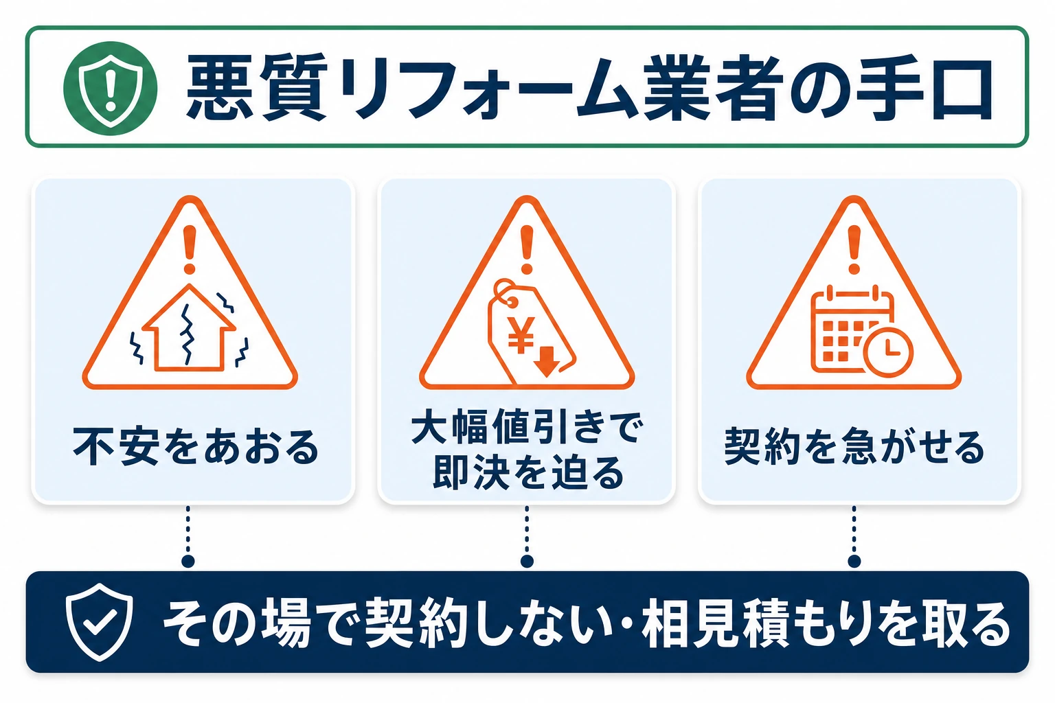悪質リフォーム業者の手口の注意図：不安をあおる・大幅値引きで即決を迫る・契約を急がせる手口に注意