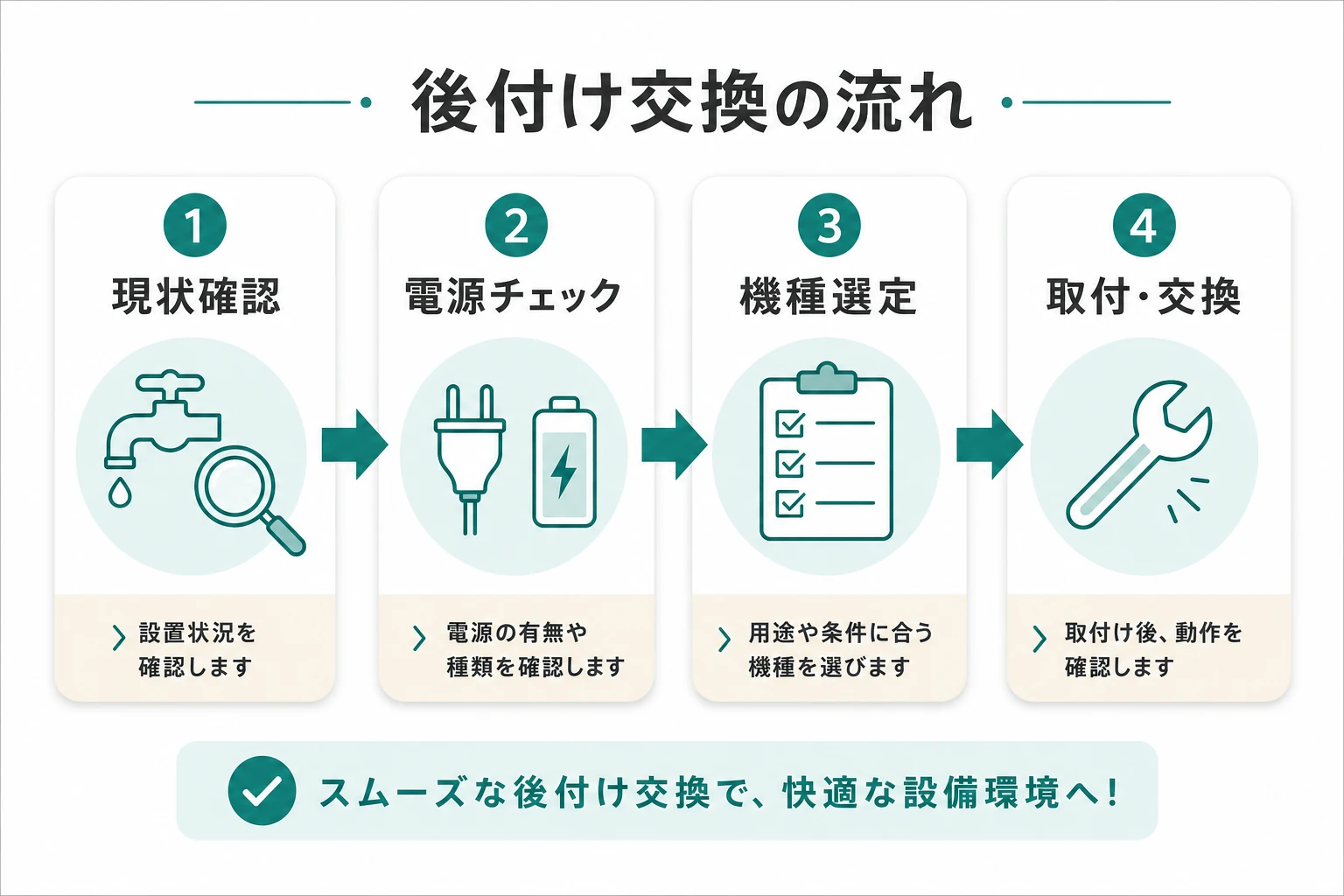 タッチレス水栓を後付けで交換する流れ（現状確認・電源チェック・機種選定・取付工事）の図解
