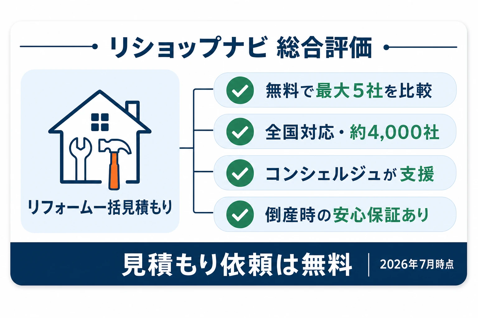 リショップナビの総合評価カード：無料・最大5社比較・全国対応・安心保証あり（2026年7月時点）
