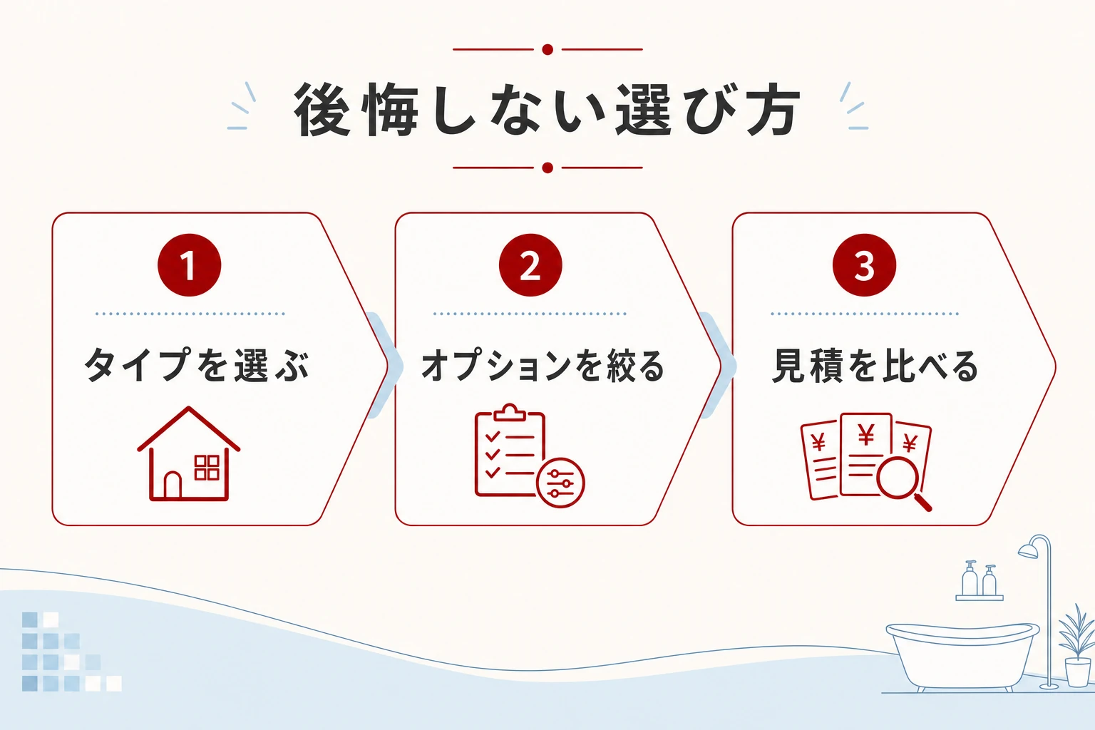 タイプを選ぶ・オプションを絞る・見積を比べるの3ステップで後悔を防ぐ流れ図