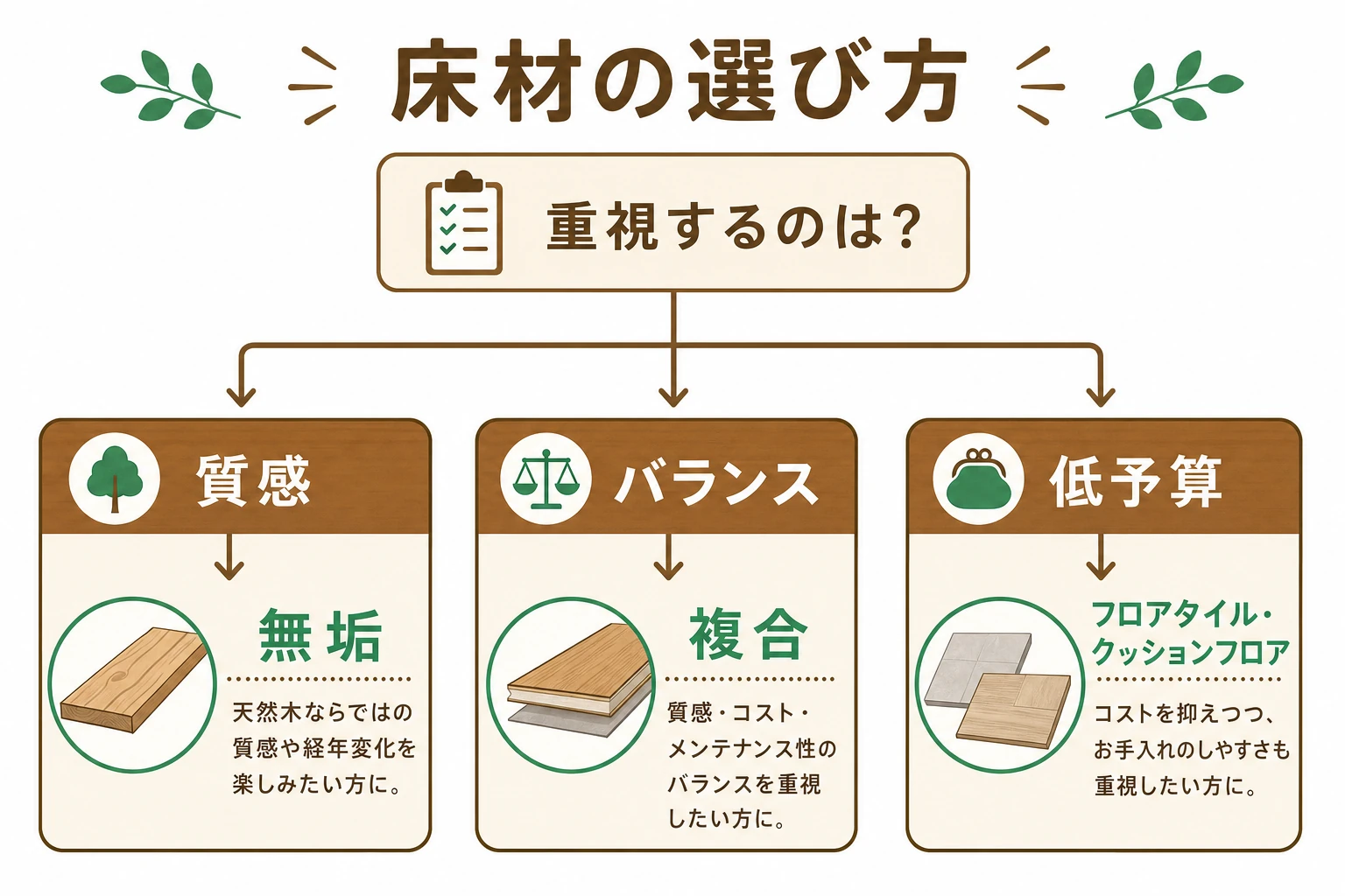 予算・質感・手入れの重視点から床材を選ぶ流れを示したフロー図解
