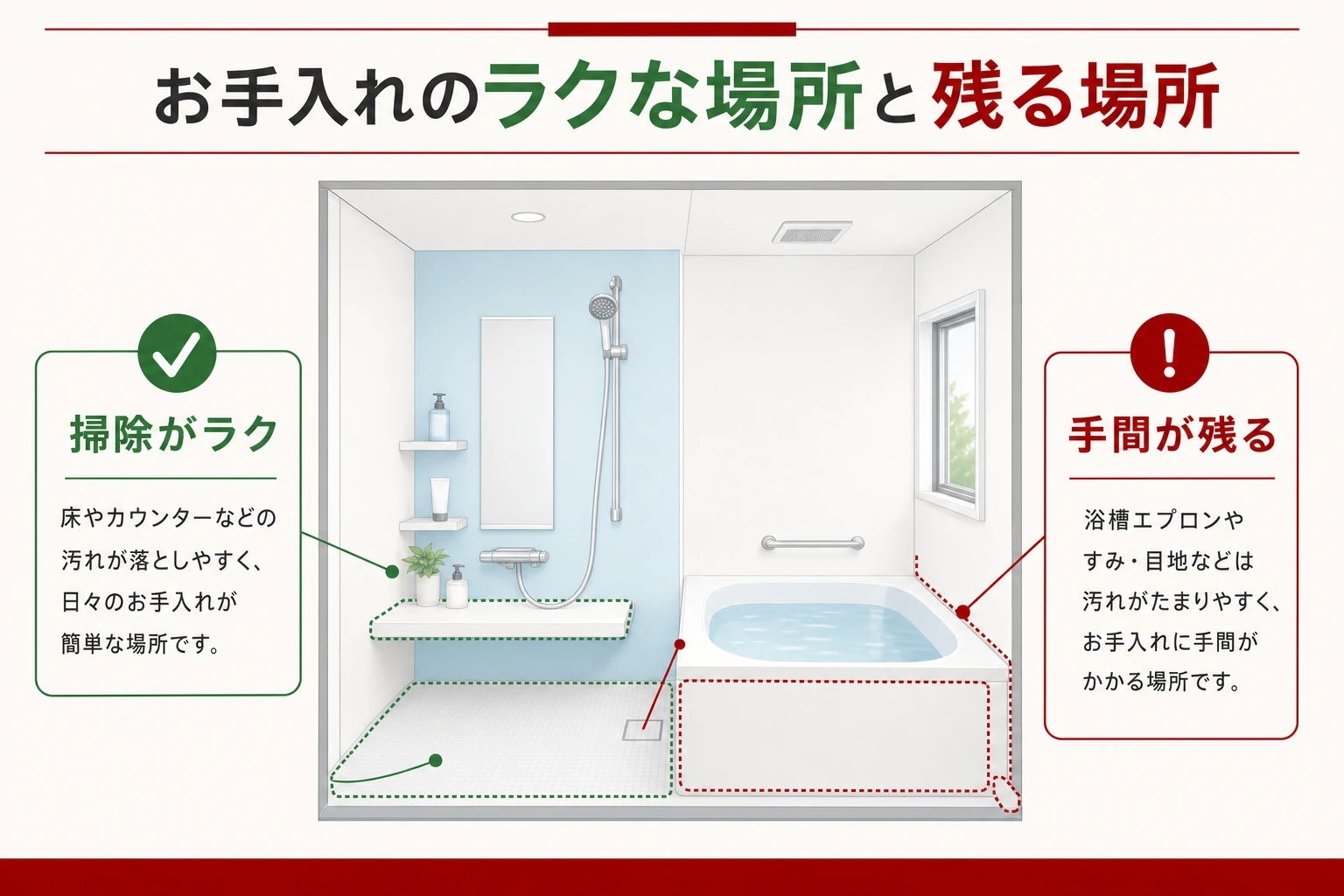 浴室内で掃除がラクな床・カウンターと、手間が残るエプロン内部・隅の図
