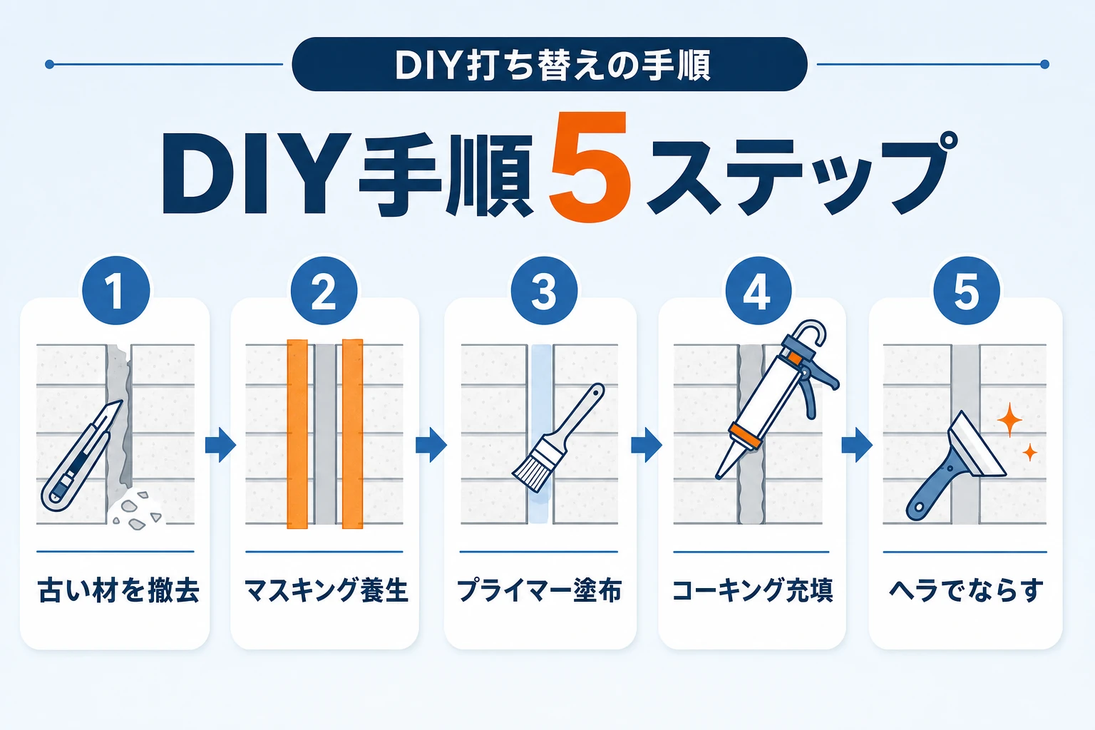 DIYコーキング打ち替えの手順5ステップの図。撤去・養生・プライマー・充填・ならしの流れ