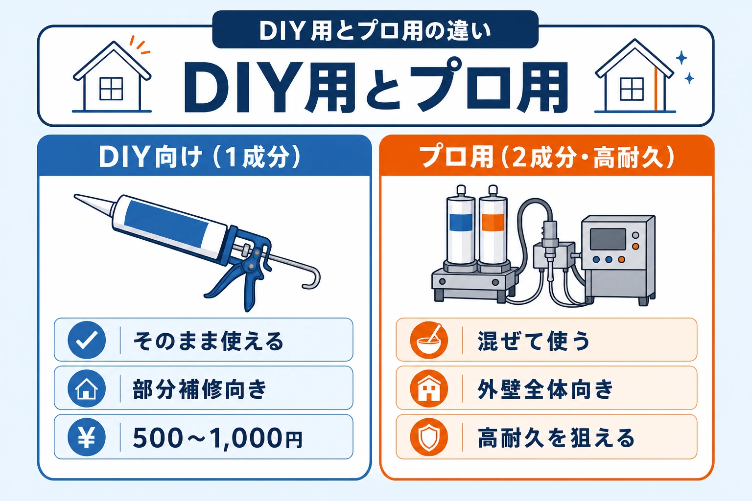 DIY用の1成分カートリッジとプロ用2成分タイプの違いの図。手軽さと施工範囲・耐久のちがい