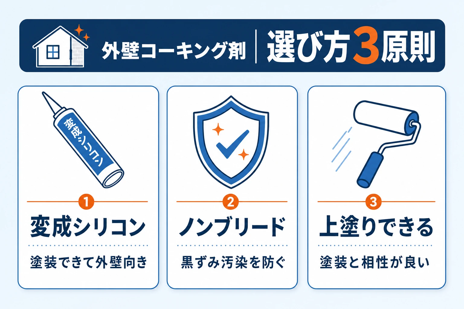 外壁コーキング剤の選び方3原則の図。変成シリコーン系を選ぶ・ノンブリードを選ぶ・上塗りできるものを選ぶ