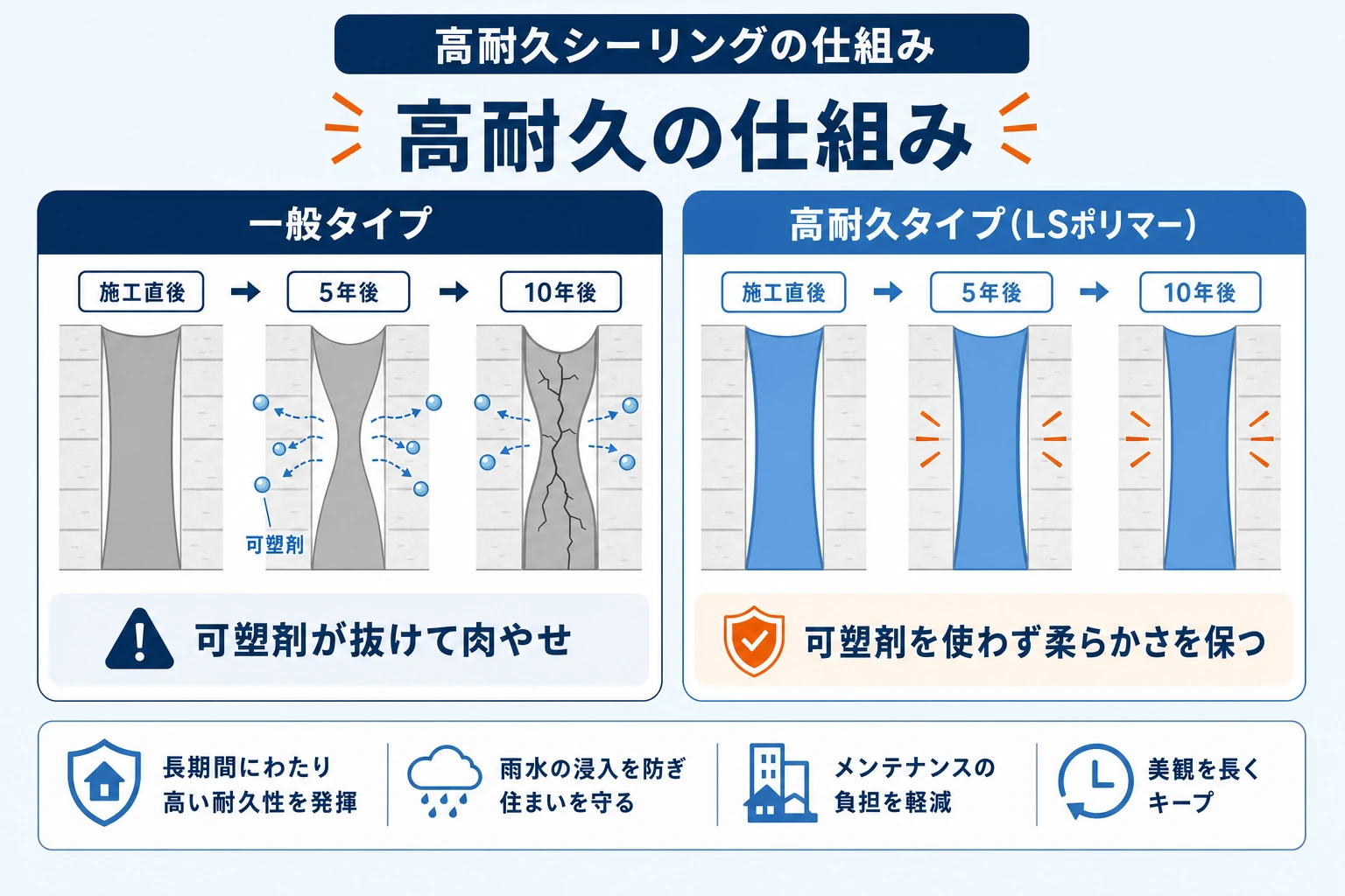 高耐久タイプと一般タイプの違いの図。一般品は可塑剤が抜けて肉やせ、高耐久のLSポリマーは可塑剤不使用で柔らかさを保つ