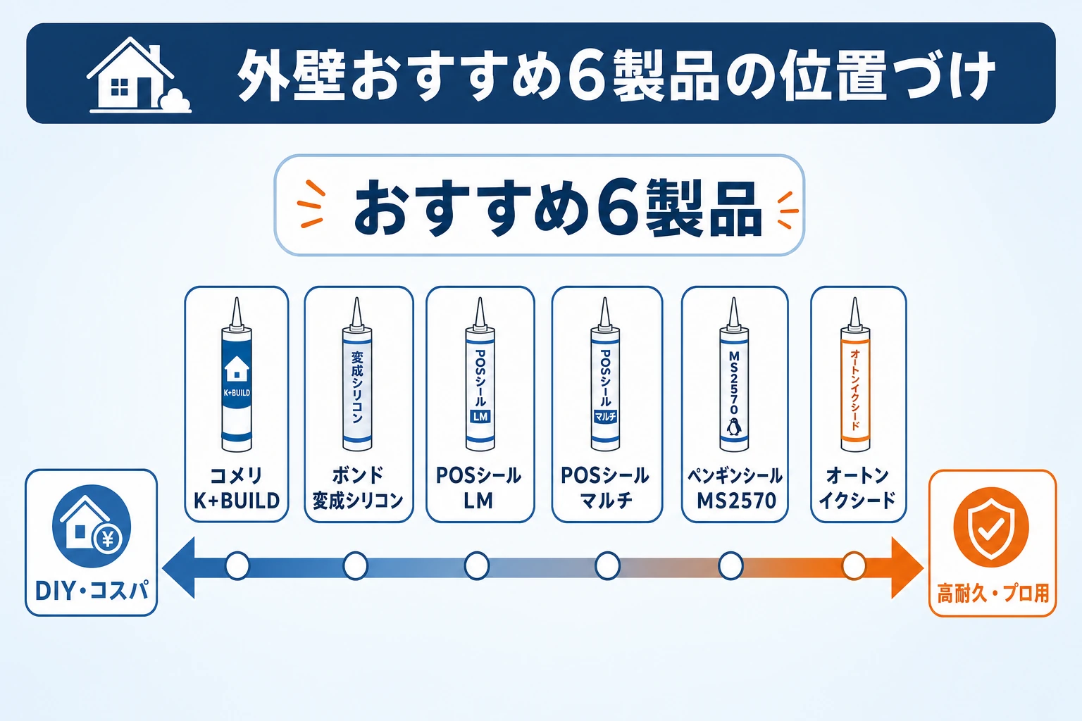 外壁コーキング剤おすすめ6製品の位置づけ図。高耐久のオートンイクシードからDIYコスパのコメリまで