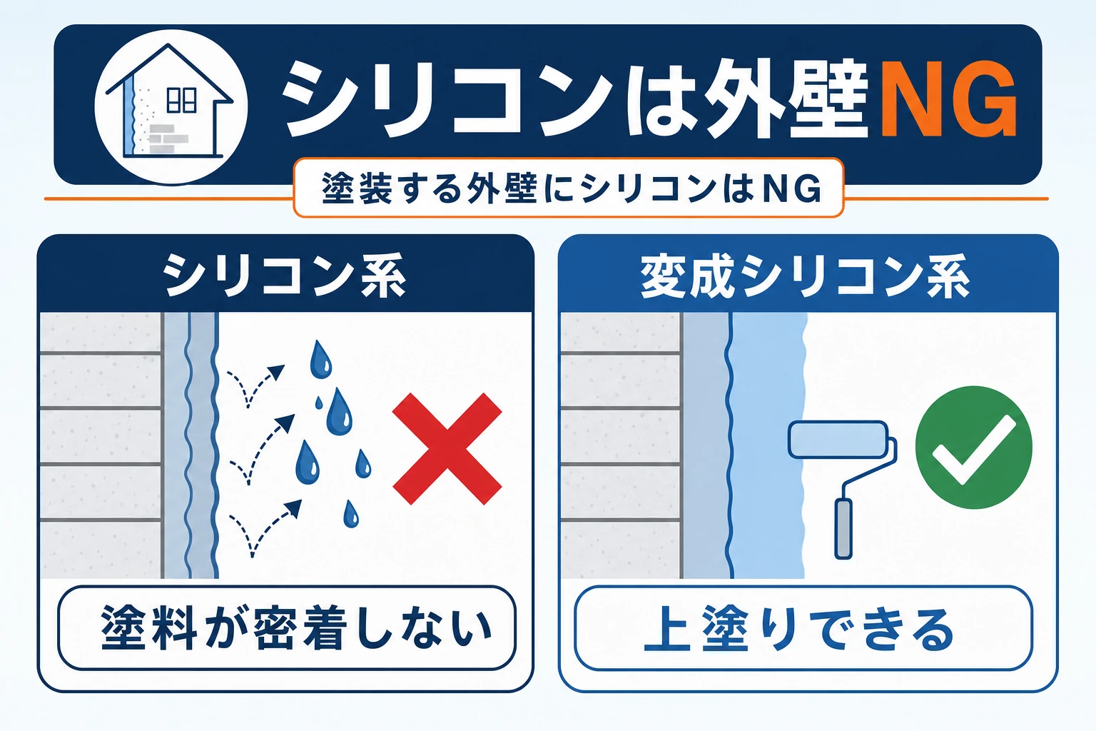 シリコン系を塗装する外壁に使うと塗料がはじかれる様子の図。変成シリコンなら上塗りできる対比