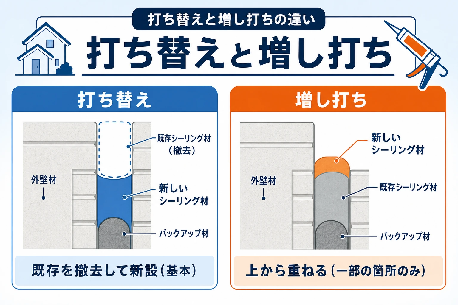 打ち替えと増し打ちの違いの断面図。打ち替えは古い材を撤去して新設、増し打ちは上から重ねる