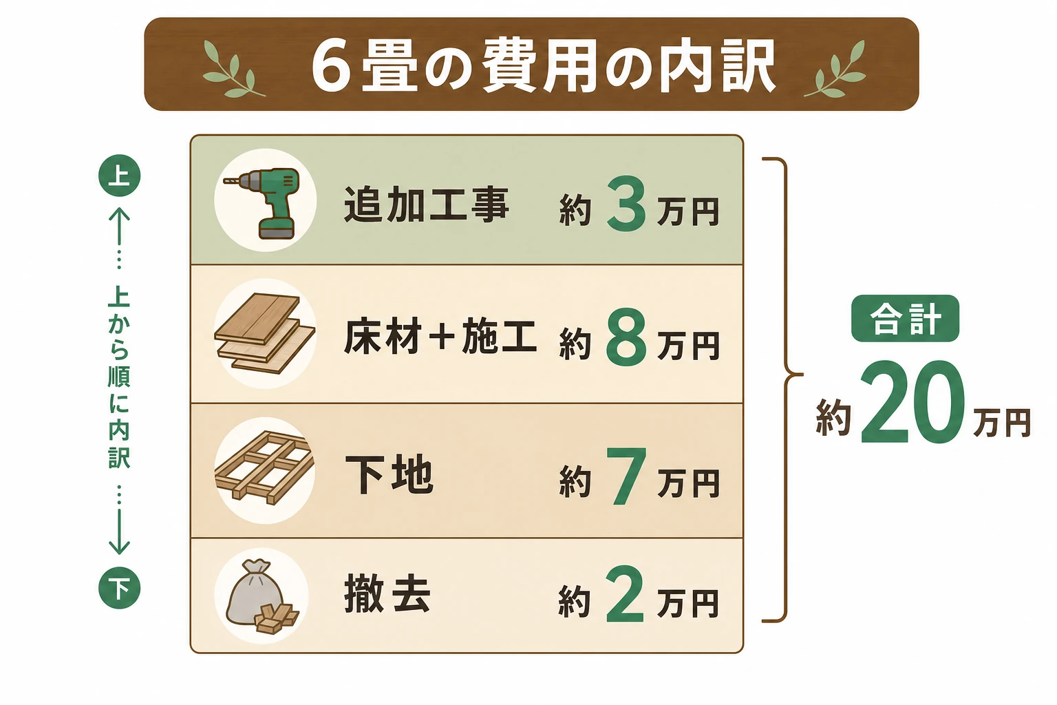 6畳の畳からフローリング費用の内訳を積み上げで示した図解。撤去・下地・床材・追加工事の内訳