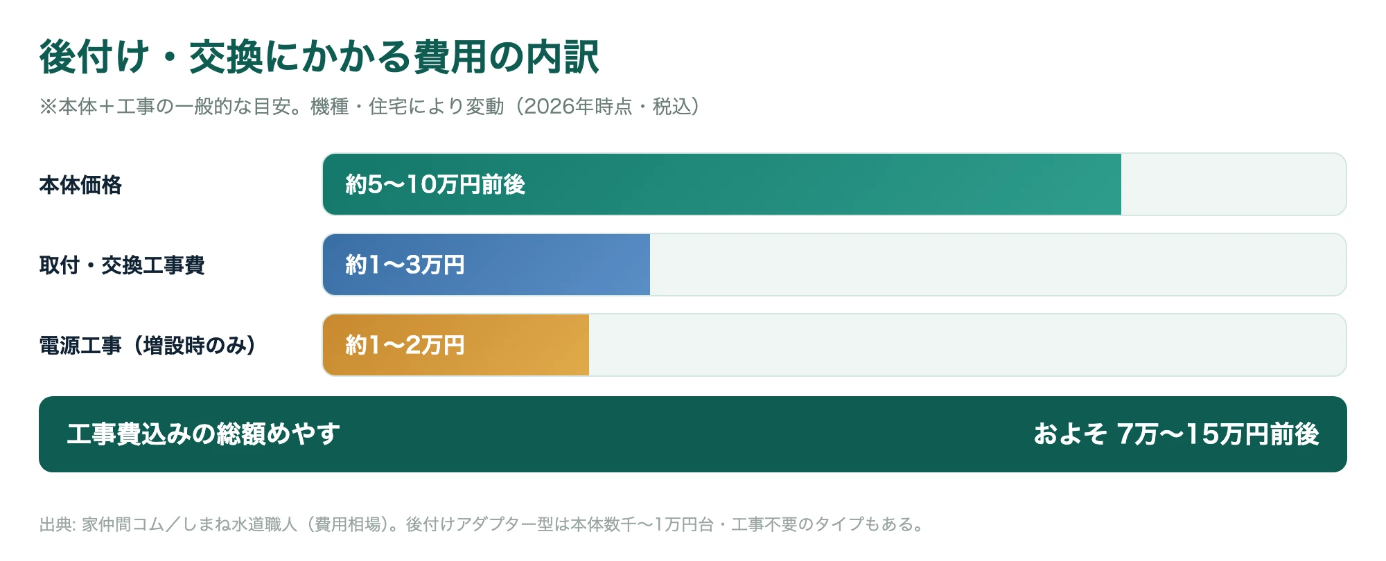 タッチレス水栓の後付け・交換にかかる費用の内訳（本体価格・工事費・電源工事）を示した図