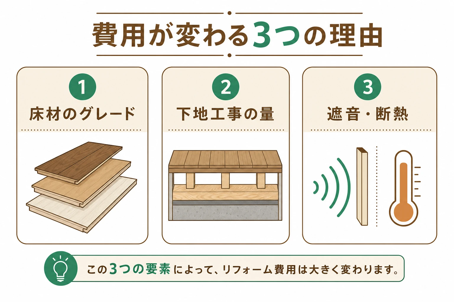 6畳の畳からフローリング費用が変わる3つの理由。床材のグレード・下地工事・遮音や断熱を示した図解