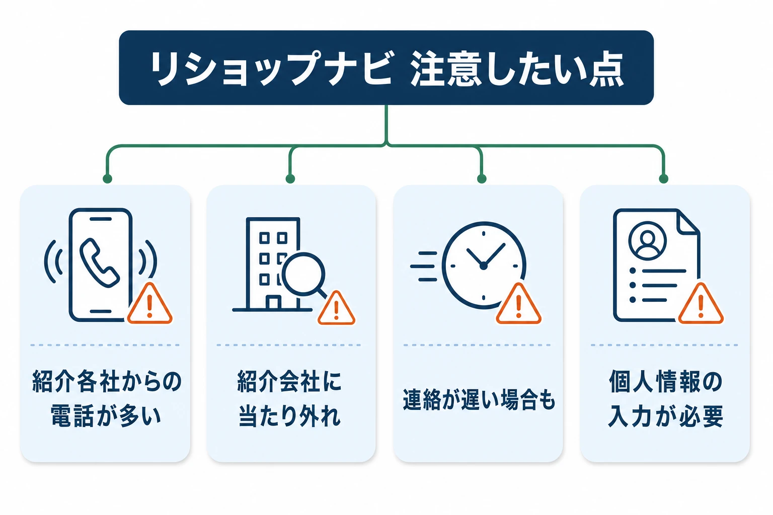 リショップナビの注意点図：紹介各社からの電話が多い・業者の質にばらつき・保証条件・連絡の遅さ・個人情報の不安