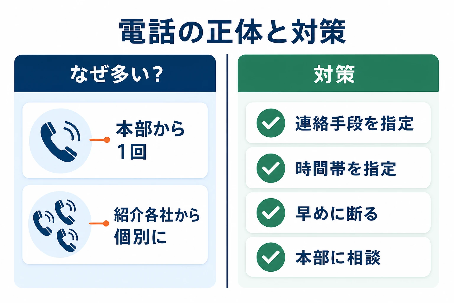 しつこい電話の構造と対策図：本部からの連絡は1回、紹介各社からは個別連絡。連絡手段の指定・時間帯指定・お断りで負担を減らす