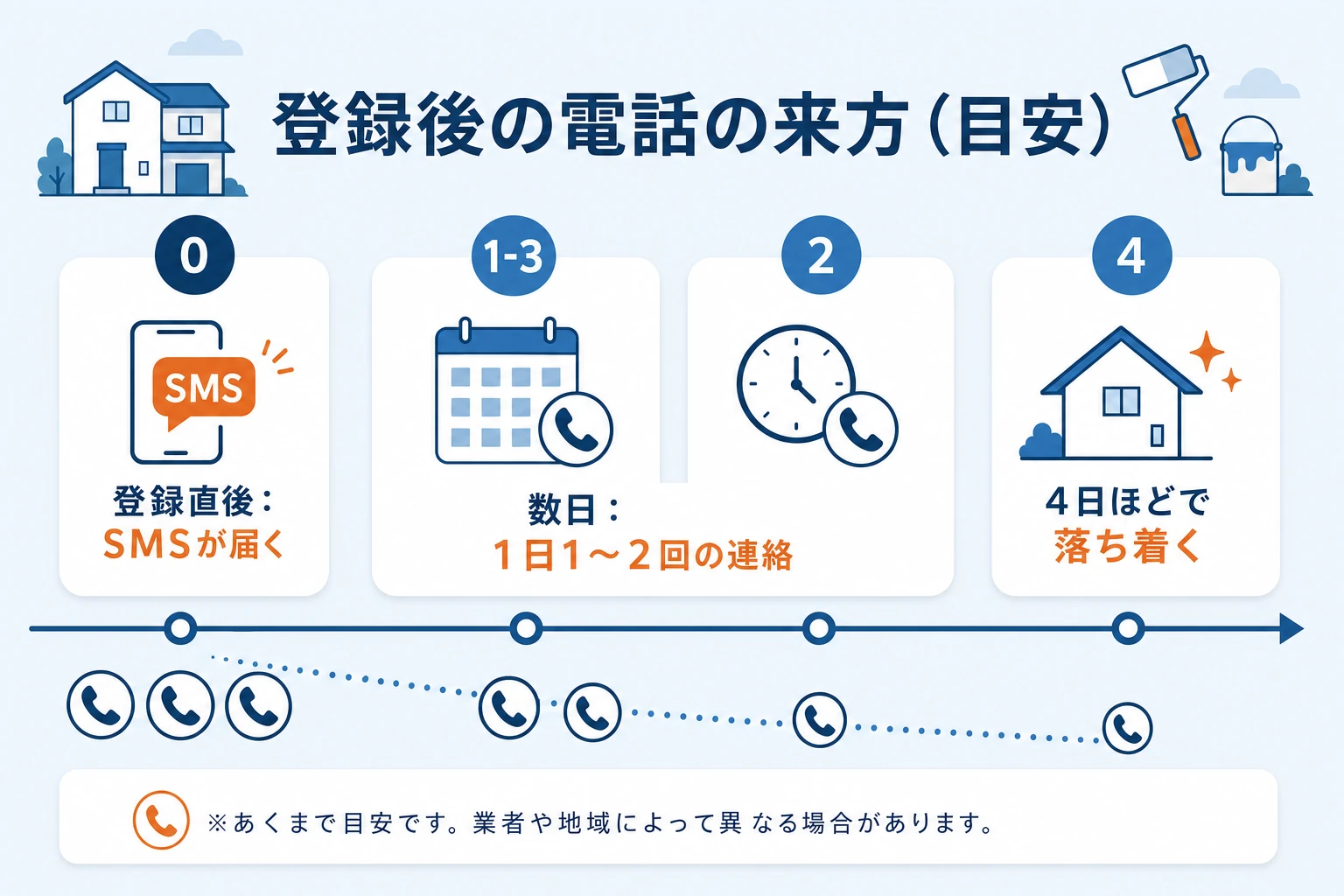 ヌリカエ登録後の営業電話の来方を示すタイムライン図。登録直後にSMS、その後の数日は1日1〜2回程度の連絡が続き、4日ほどで落ち着いていく、という一般的な流れを時系列で表現