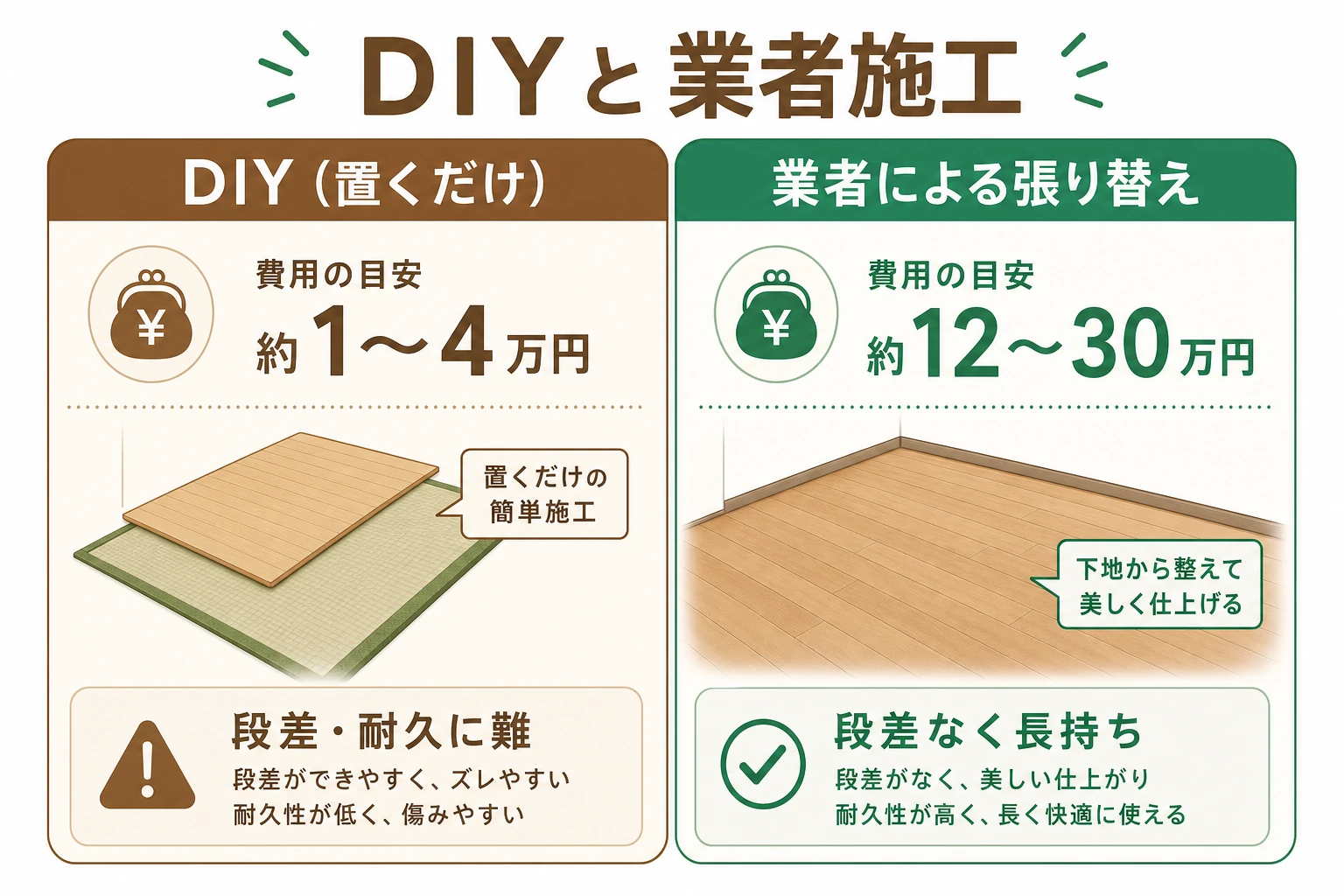 畳からフローリングのDIY（置くだけタイプ）と業者による本格施工の違いを比較した図解