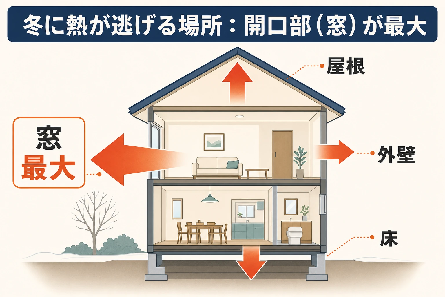 冬に熱が逃げる場所として窓（開口部）が最大であることを示す家の断面図解