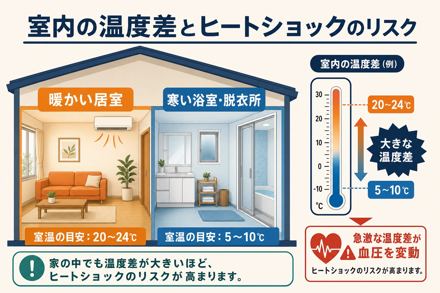 暖かい居室と寒い浴室・脱衣所の温度差がヒートショックのリスクになることを示した家の断面図解