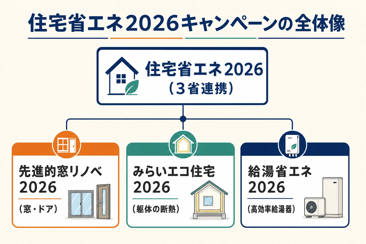 住宅省エネ2026キャンペーン（先進的窓リノベ・みらいエコ住宅・給湯省エネ）の全体像を示した図解