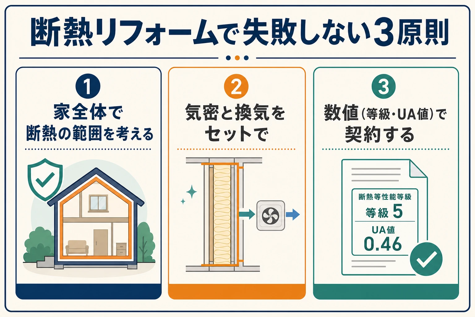 断熱リフォームで失敗しない3原則（範囲を家全体で・気密と換気をセット・数値で契約）をまとめた図解