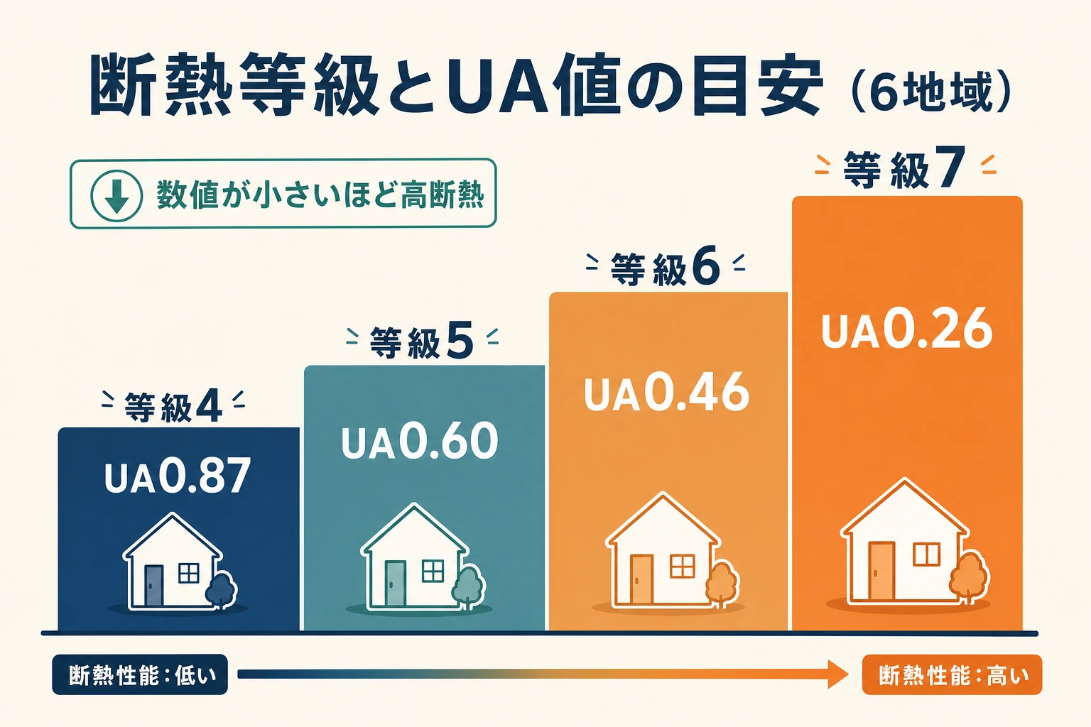 断熱等級4から7までのUA値の目安（6地域）を階段状に示した図解