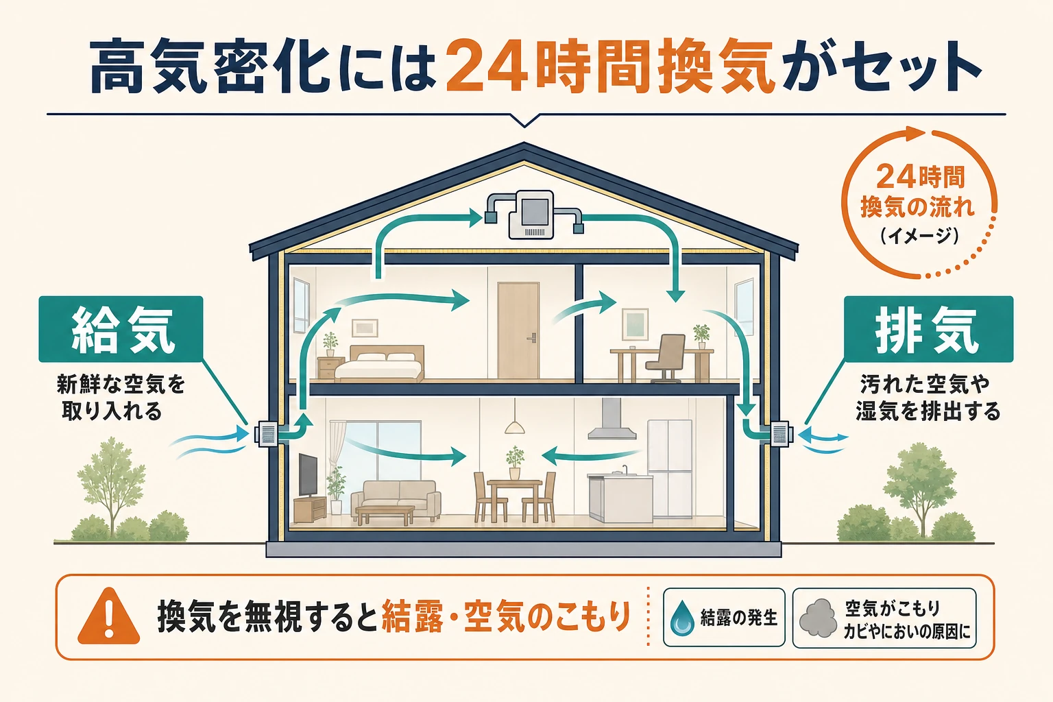 高気密の住宅で給気と排気が循環する24時間換気の仕組みを示した図解