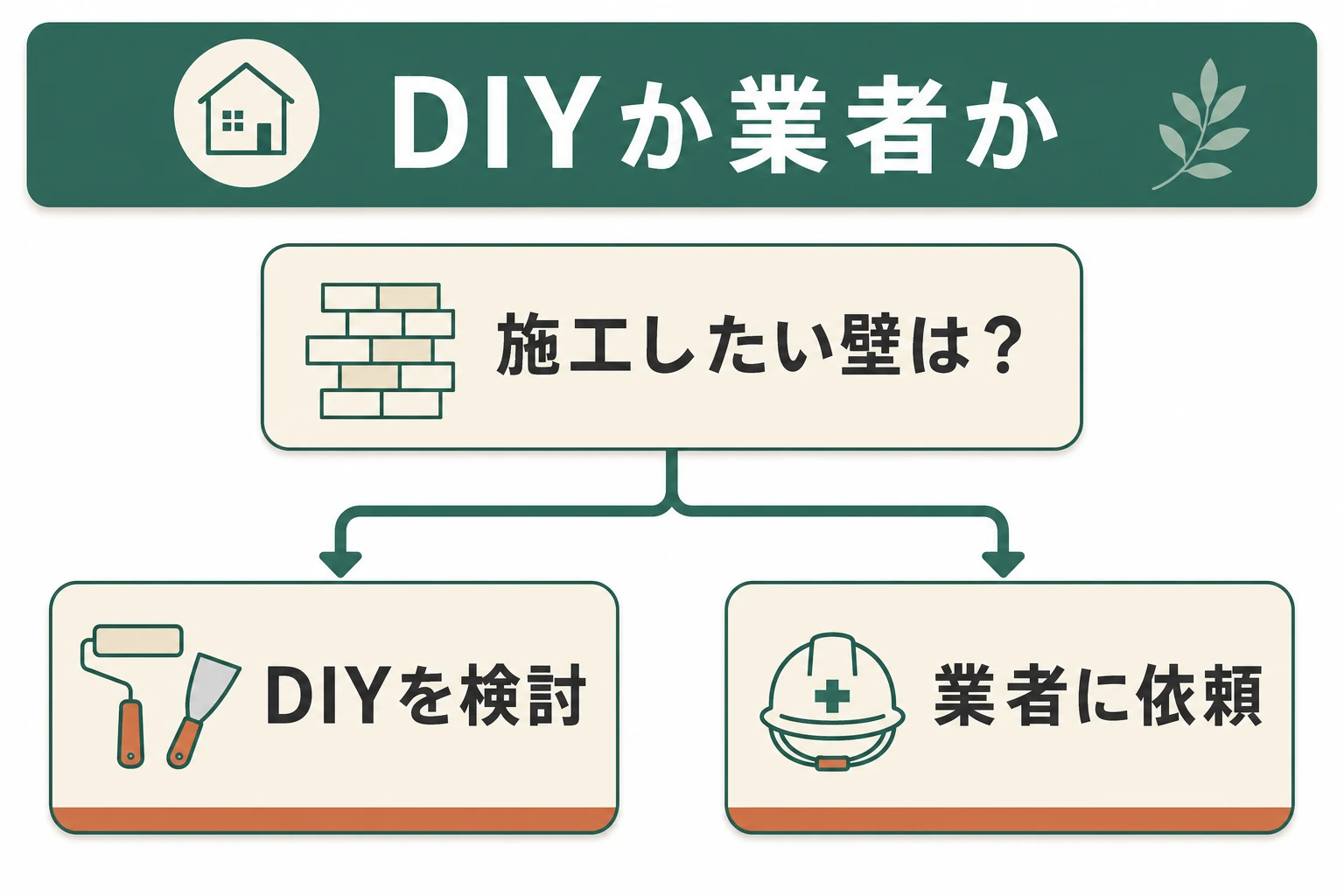 エコカラットをDIYで施工するか業者に依頼するか判断するフロー図