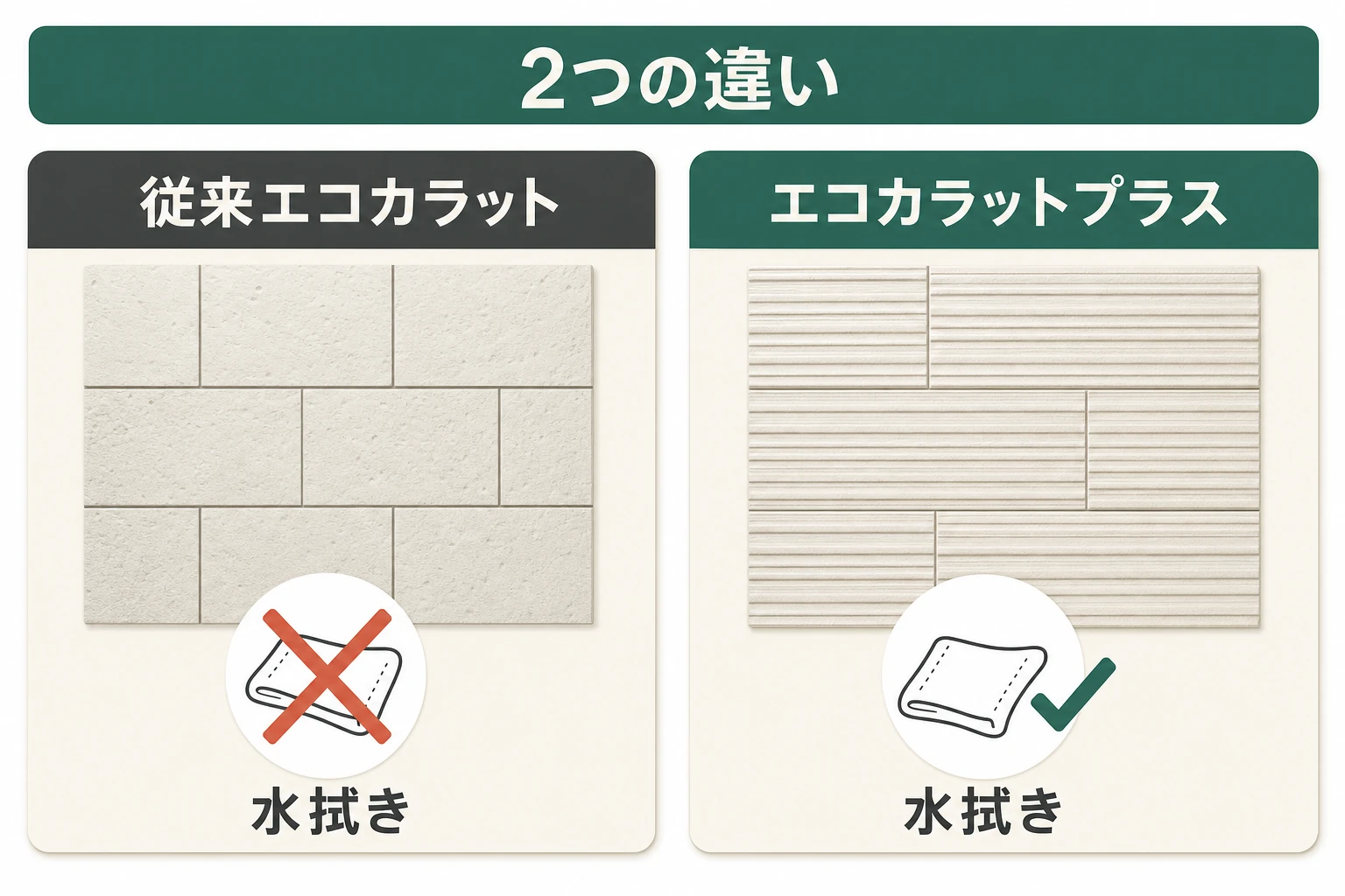 従来エコカラットとエコカラットプラスの水拭き可否の違いを示す比較図