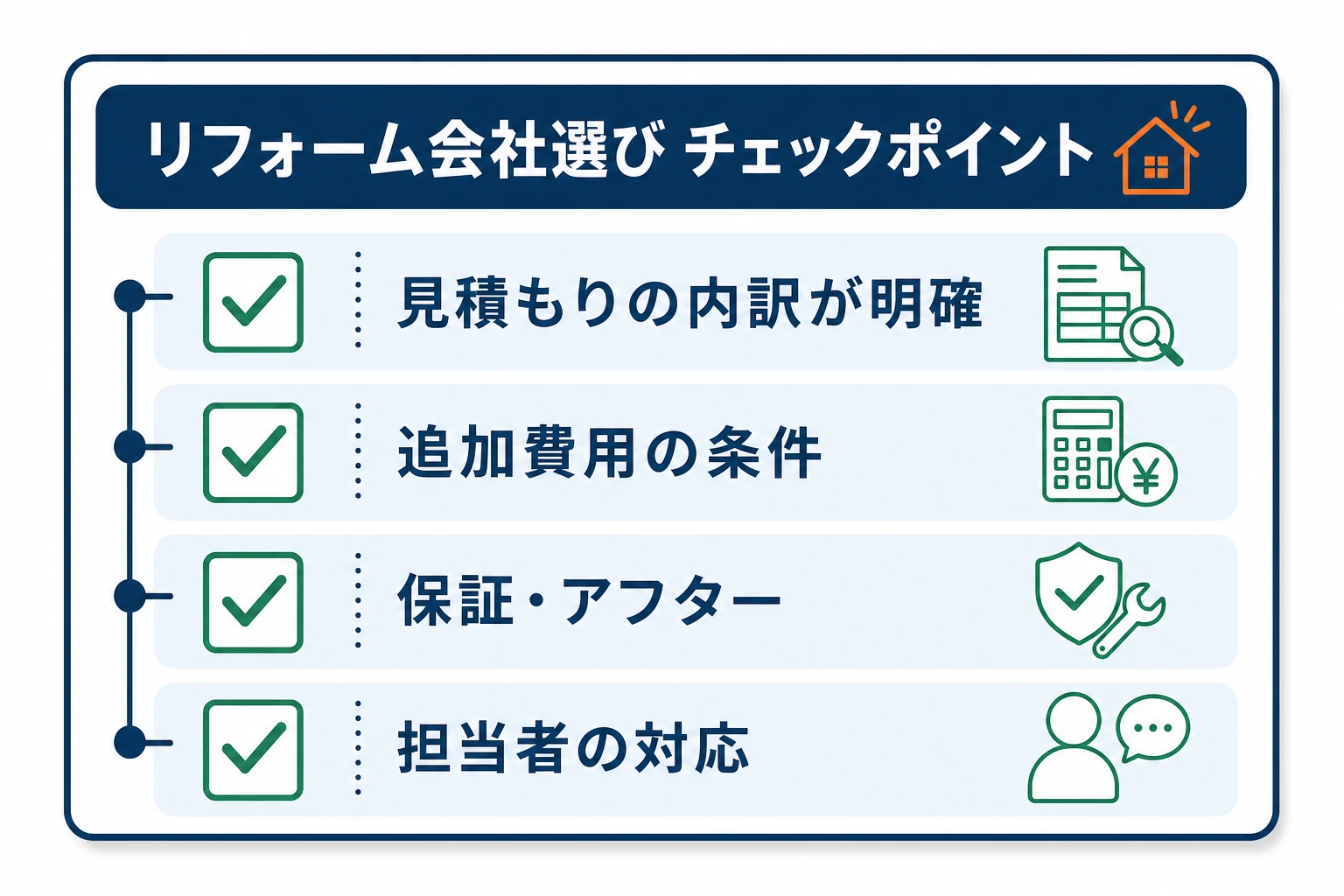 リフォーム会社選びのチェックポイント図：見積もりの内訳・追加費用の有無・保証とアフター・担当者の対応を確認