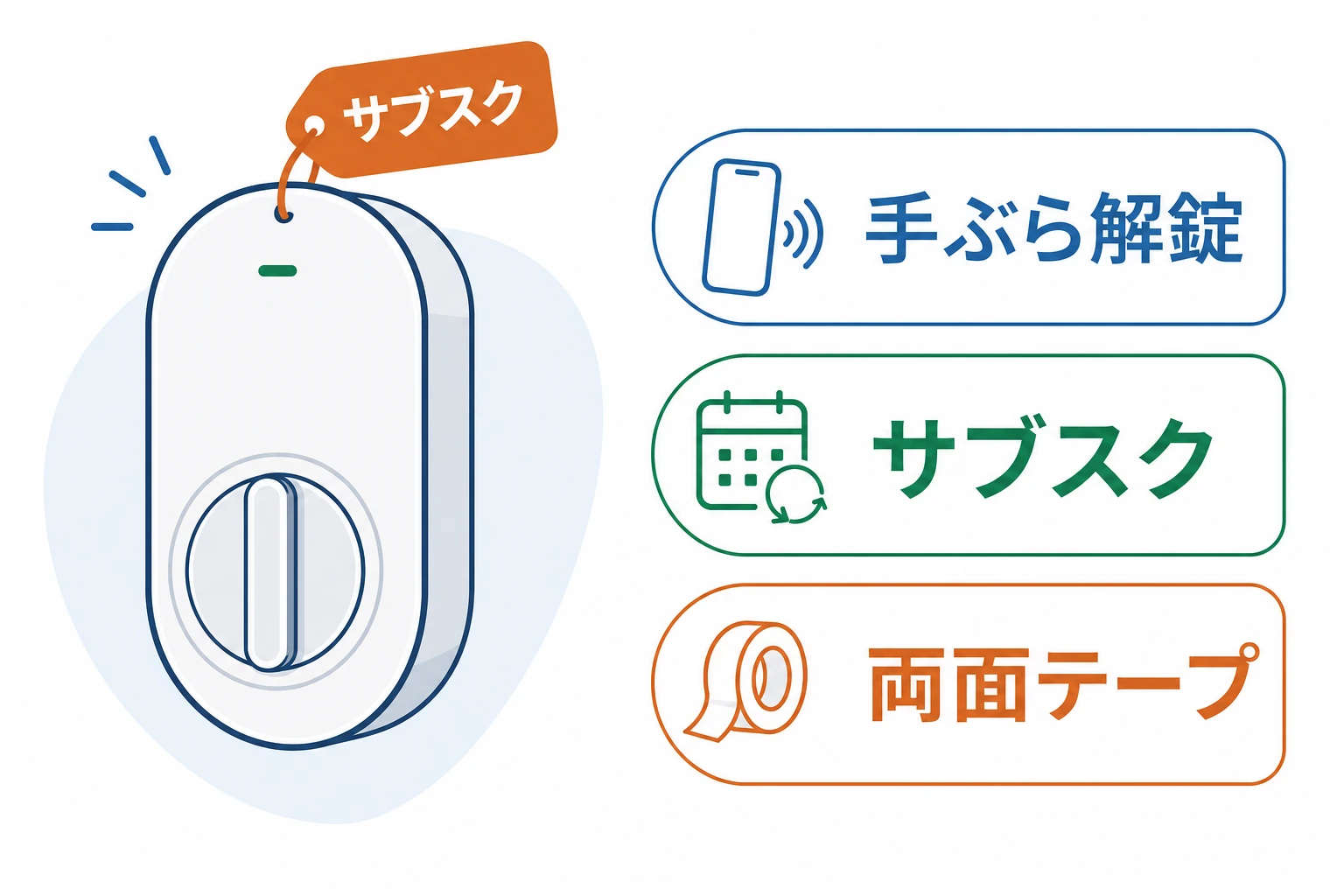 bitlock MINIの特徴（手ぶら解錠・サブスク型・両面テープ後付け）を示した図