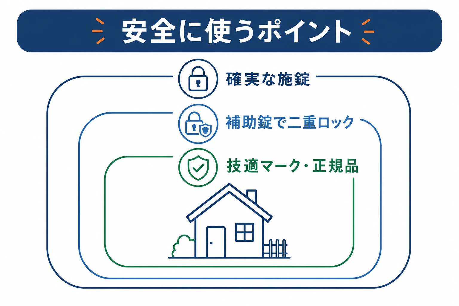 スマートロックを安全に使うポイント（確実な施錠・補助錠・技適/正規品）を層状に示した図