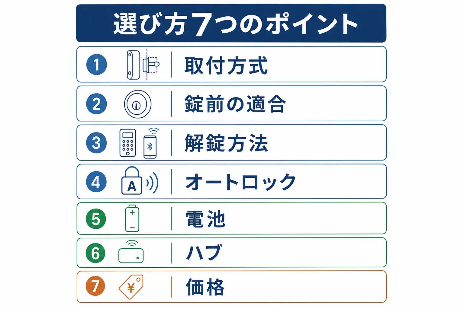 スマートロックの選び方7ポイントをチェックリスト状に並べた図