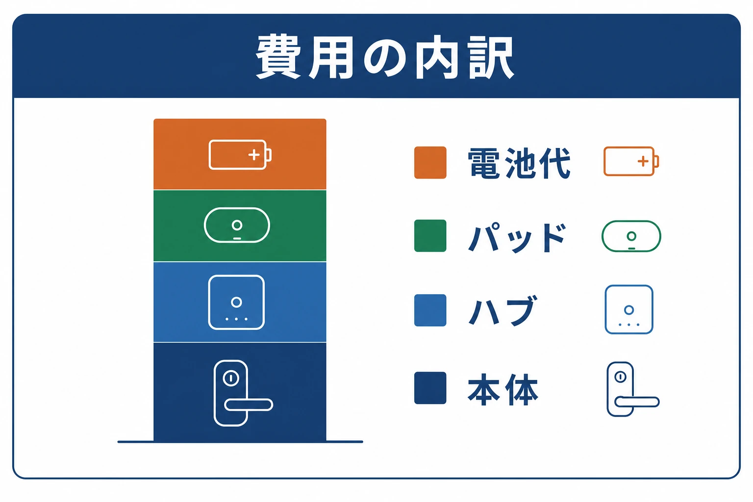 スマートロックの費用の内訳（本体・ハブ・パッド・電池代）を積み上げで示した図