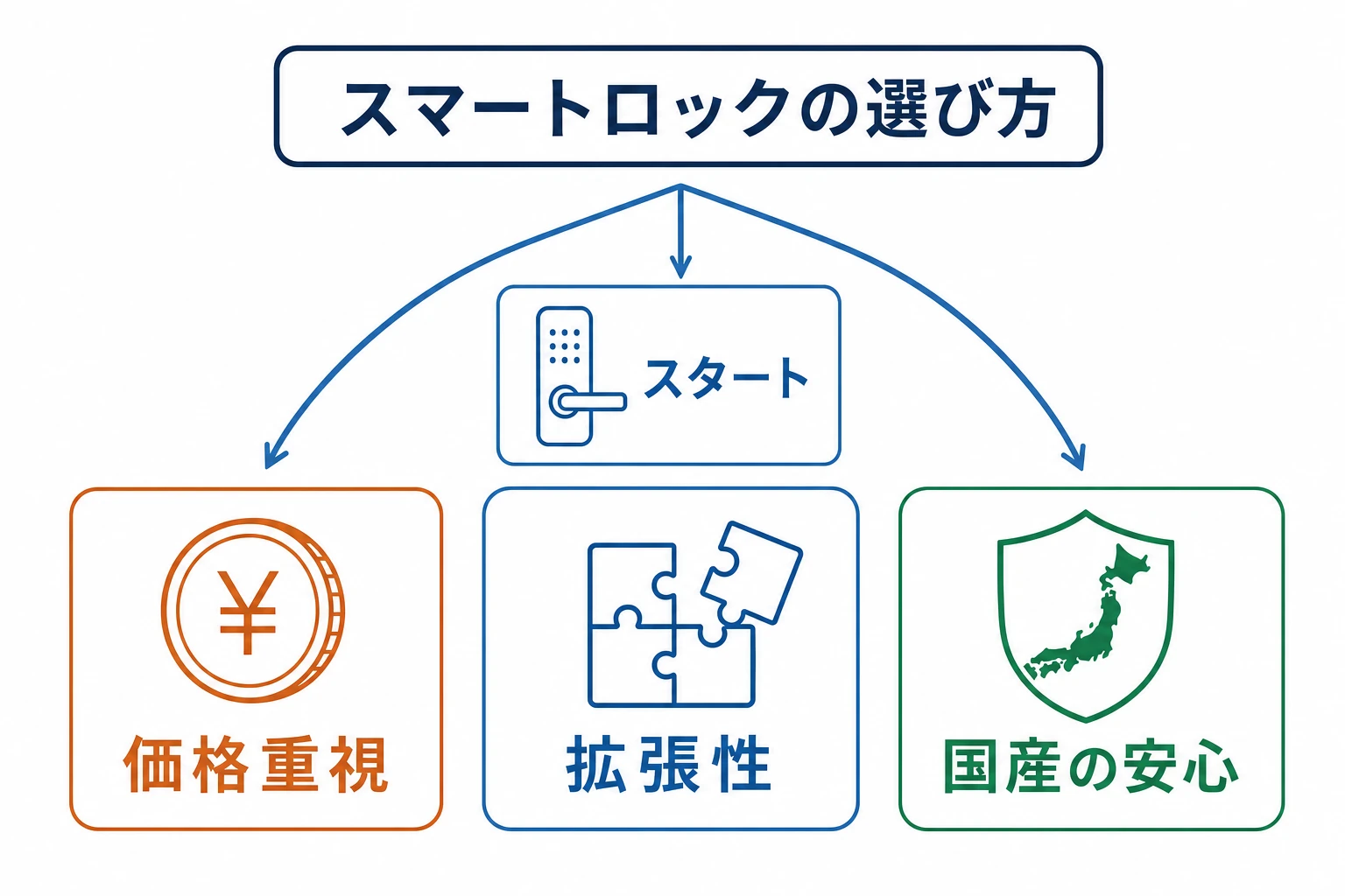 スマートロックのタイプ別おすすめ早見マップ。価格重視・拡張性・国産の安心の3つの分岐を示した図