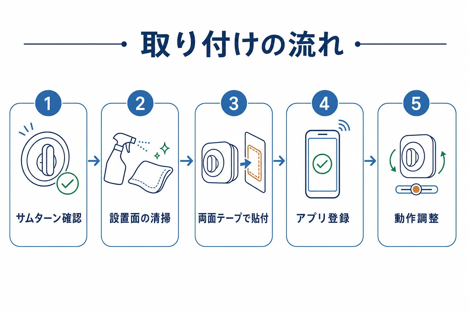 スマートロックの取り付け手順を5ステップ（確認・清掃・貼付・アプリ登録・調整）で示した図