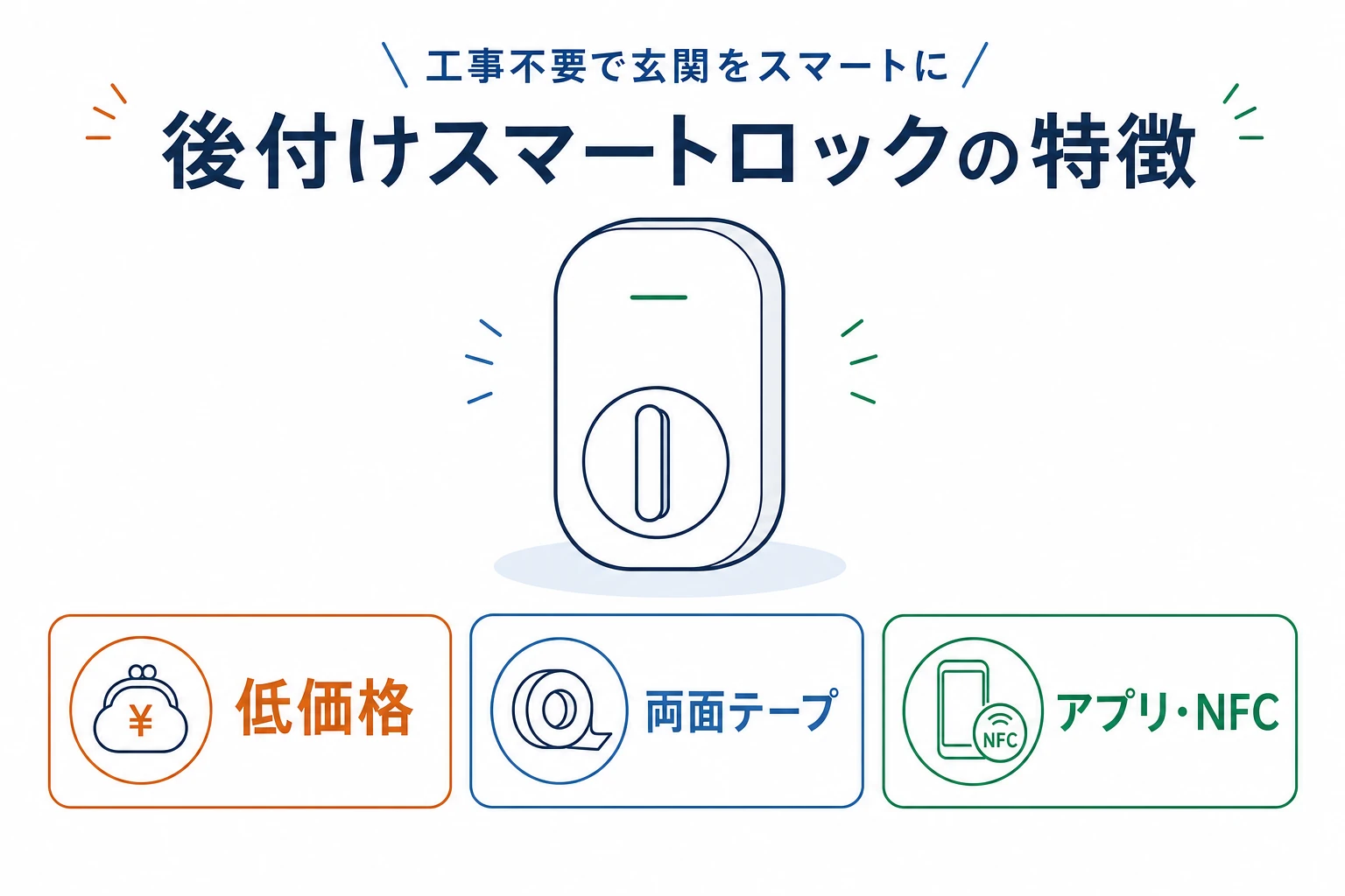 SESAME 5の特徴（低価格・両面テープ後付け・アプリやNFC解錠）を示した図