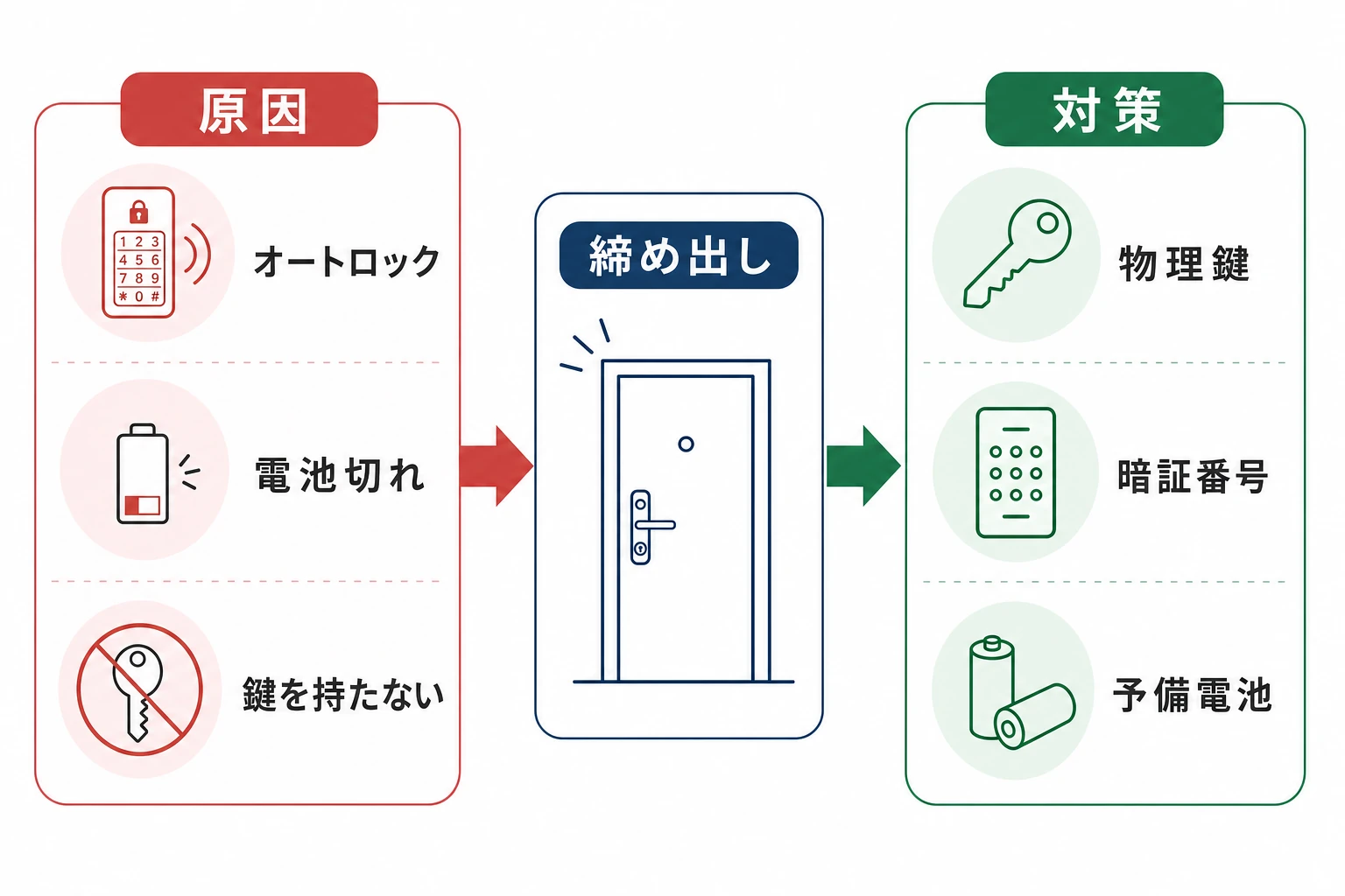 締め出しの原因（オートロック・電池切れ・鍵の不携帯）と対策（物理鍵・暗証番号・予備電池）を示した図