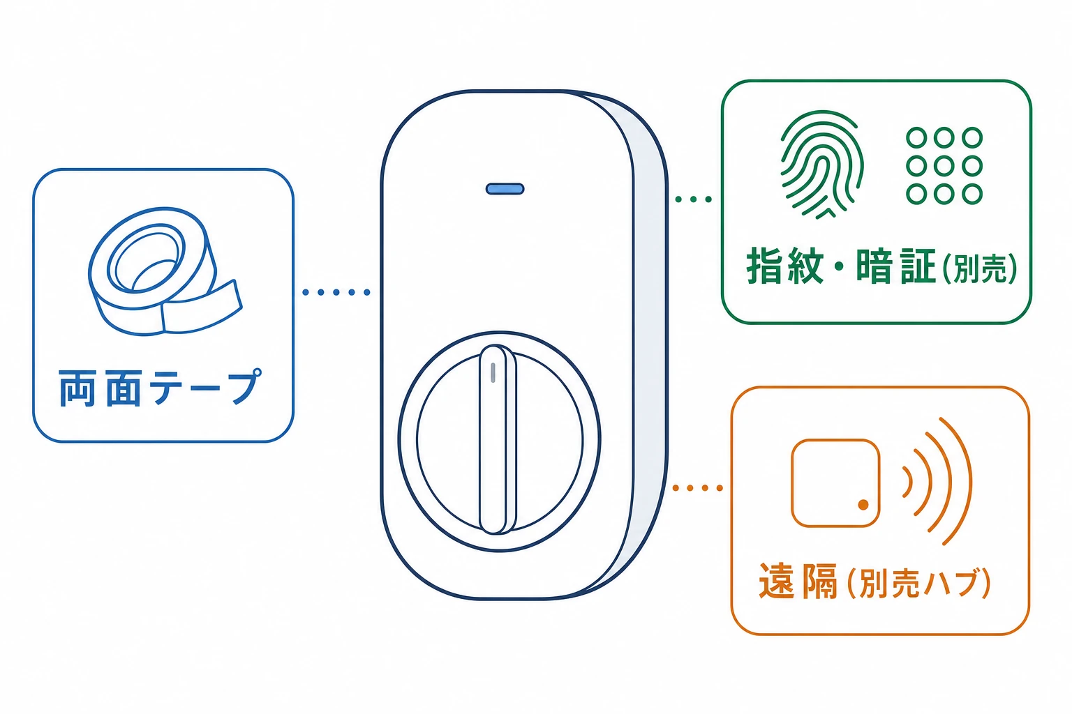 SwitchBotロックProの特徴（両面テープ後付け・別売パッドで指紋や暗証番号・別売ハブで遠隔操作）を示した図