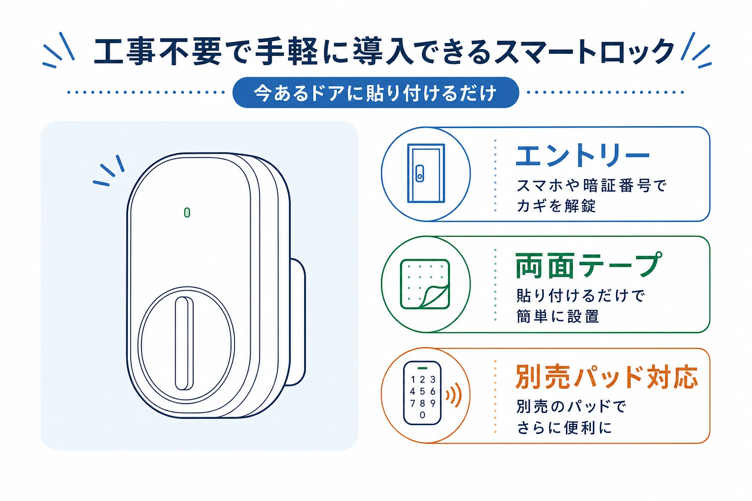 SwitchBotロック（無印）の特徴（エントリー価格・両面テープ後付け・別売パッド対応）を示した図