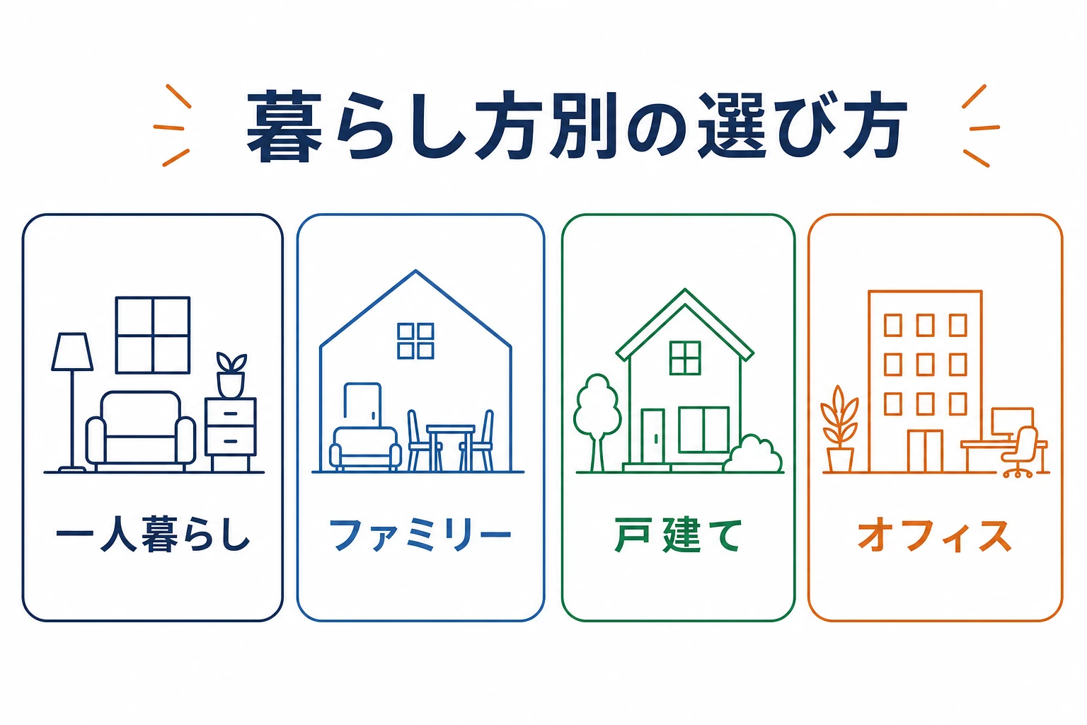 暮らし方別（一人暮らし・ファミリー・戸建て・オフィス）の選び方を示した図
