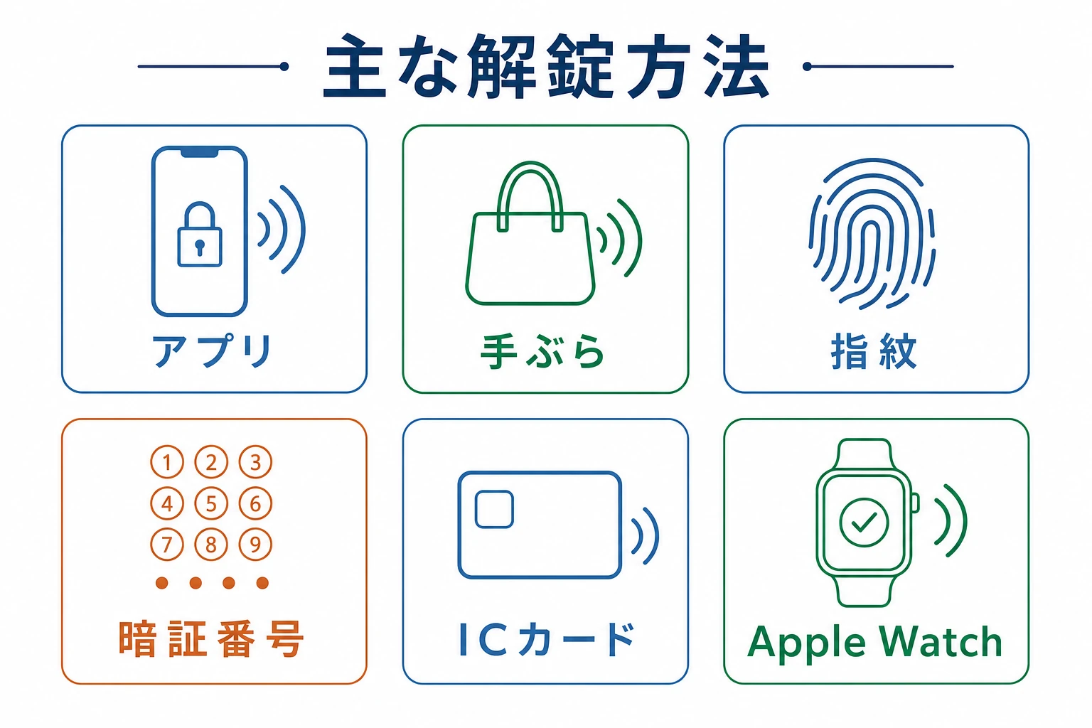 スマートロックの主な解錠方法（アプリ・手ぶら・指紋・暗証番号・ICカード・Apple Watch）を並べた図