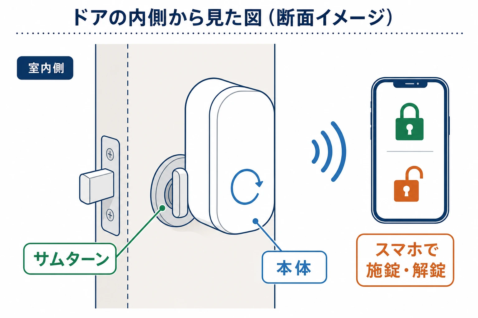 スマートロックの基本の仕組み図。内側のサムターンに本体を後付けし、スマホで施錠・解錠する様子