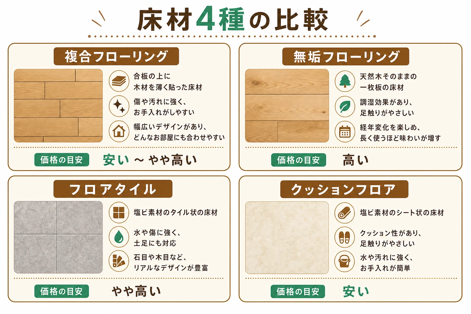 複合フローリング・無垢フローリング・フロアタイル・クッションフロアの4種類の床材を比較した図解