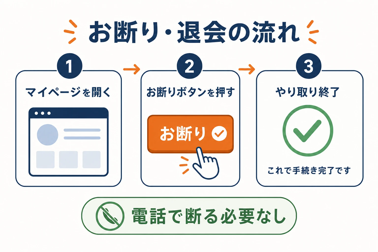 お断り・退会の流れ