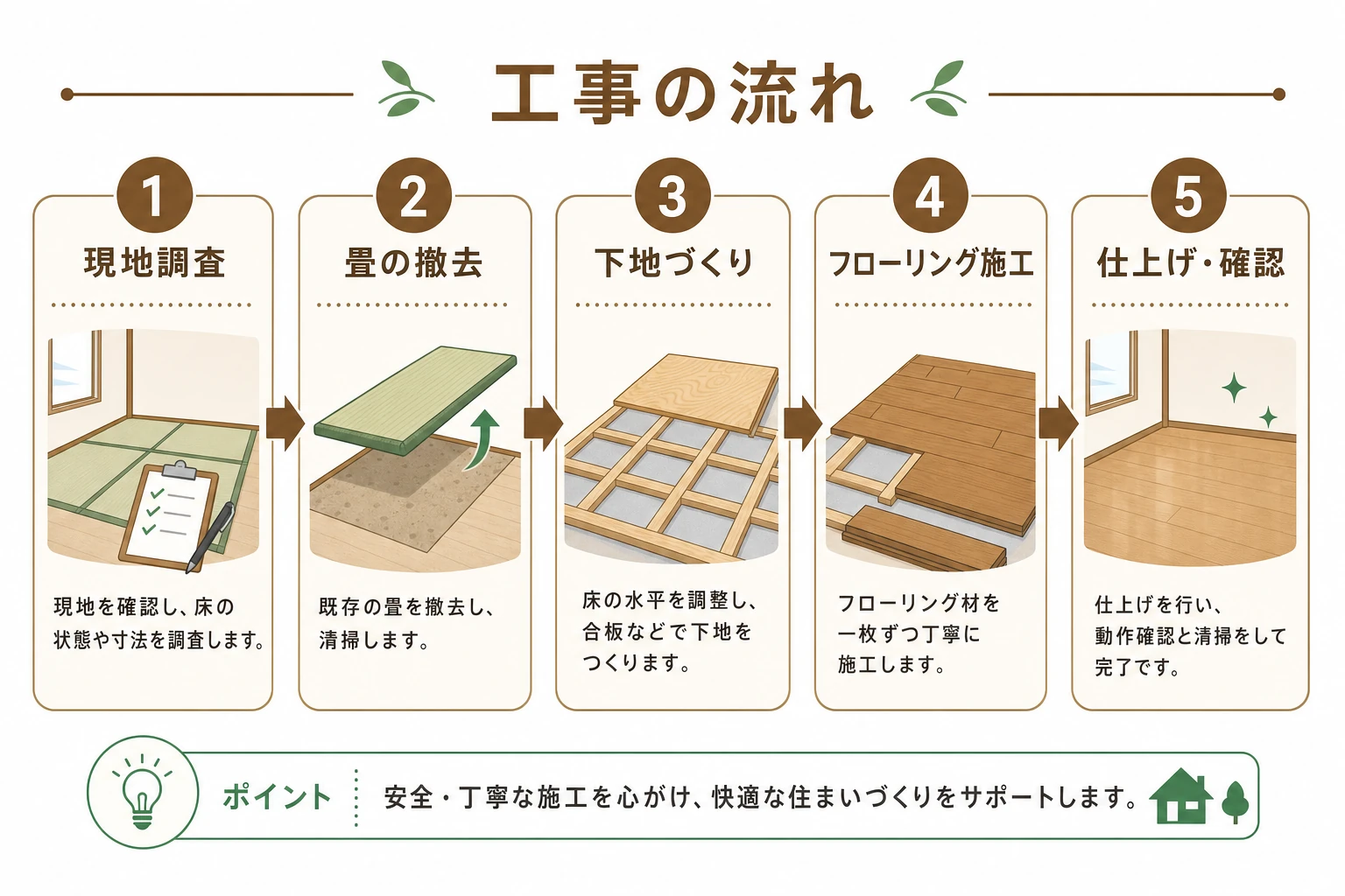 畳からフローリングへの張り替え工事の流れを5ステップで示した工程図解
