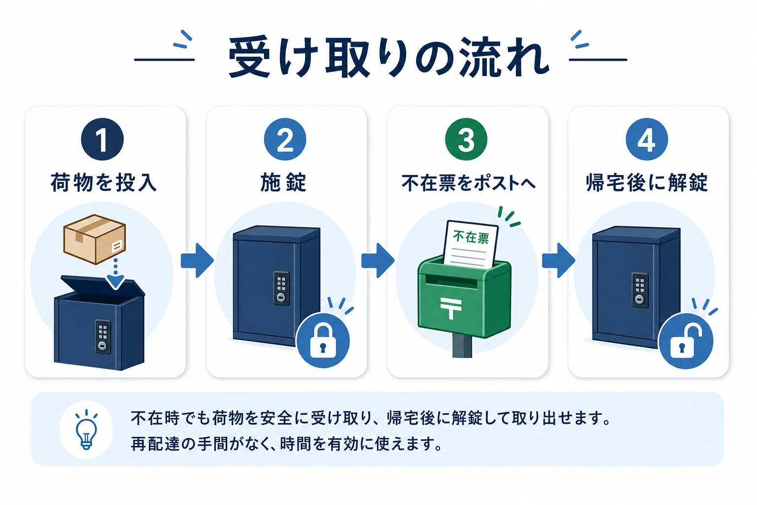 配達員が宅配ボックスに荷物を入れて施錠し不在票を投函するまでの受け取り手順の図解