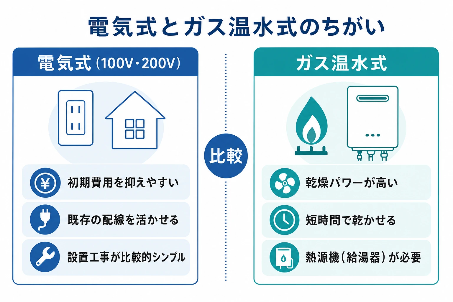 電気式とガス温水式の浴室乾燥機の違いを比較した図解