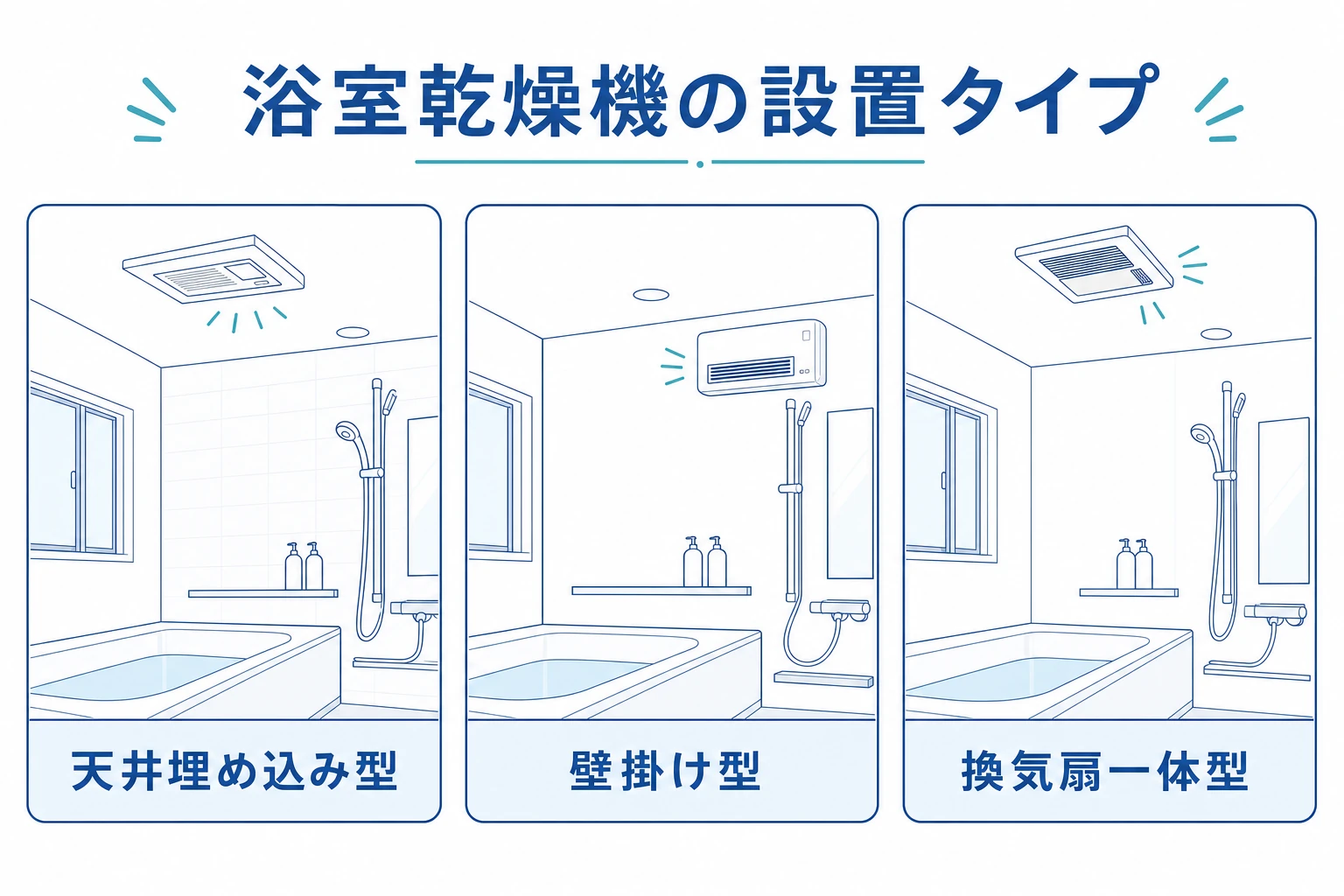 浴室乾燥機の設置タイプ。天井埋め込み型・壁掛け型・換気扇一体型の違いを示した図解